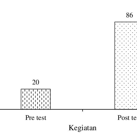 Gambar 3 Grafik Perbandingan Hasil Pre Test Dan Post Test Sebagai Download Scientific Diagram