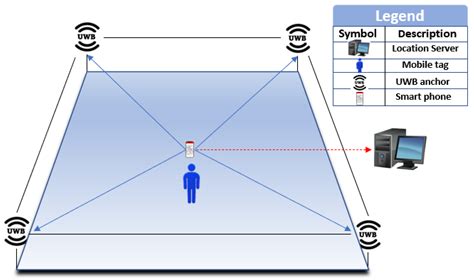 Sensors Free Full Text Indoor Positioning System Ips Using Ultra