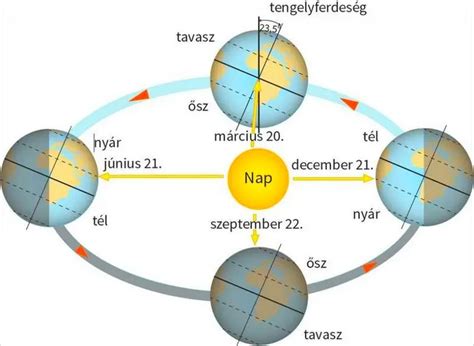 Székesfehérvár Városportál Tavaszi napéjegyenlőség hajnalban ránk