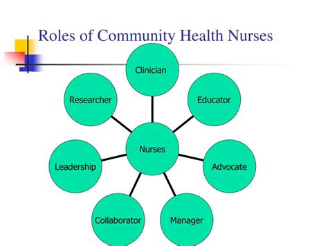 PPT Introduction To Community Health Nursing PowerPoint Presentation