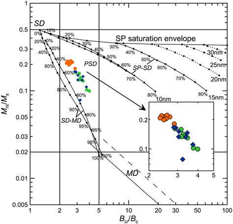 Day Plot Day Et Al Dunlop A B Of The Hysteresis