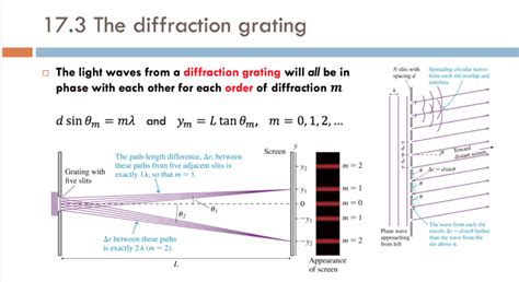 Diffraction Grating Vs Double Slit Small Angle Approx