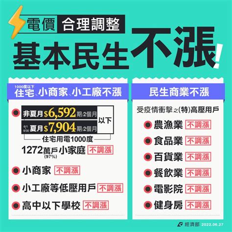 電價調漲定案 71起產業用電大戶漲15 小商家及千度以下住宅不調 生活 中央社 Cna