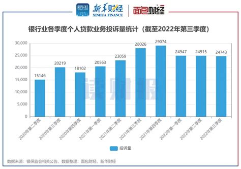 【读财报】三季度个贷业务消费投诉透视：总投诉量同比下降11百科ta说