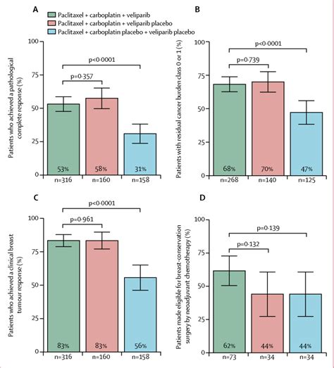 Figure From Addition Of The Parp Inhibitor Veliparib Plus Carboplatin