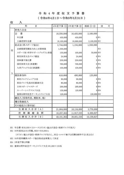 令和4年度収支予算 一般社団法人沖縄県ゴルフ協会