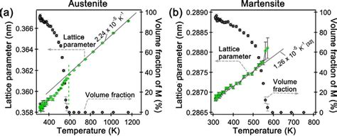 Lattice Parameter And Martensite Volume Fraction As A Function Of