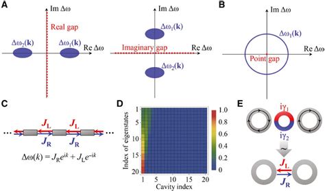 Complex Bandgaps And Non Hermitian Skin Effect A B Definitions Of