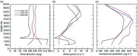 Vertical Profiles Of A Wind Direction Degrees B Wind Speed M S