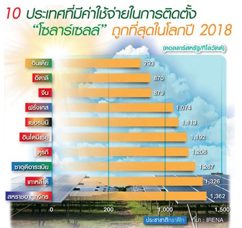 “solar Power” อินเดีย “ต้นทุน” ต่ำสุดในโลก ข่าวเด่นวันนี้ Today