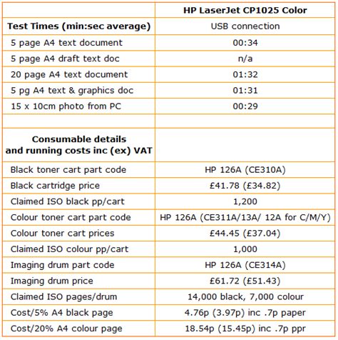 HP LaserJet Pro CP1025 Color Review | Trusted Reviews