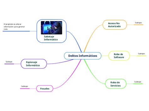 Delitos Informáticos Mapa Mental Amostra