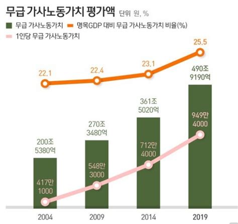 여성 1인 무급 가사노동 가치 연 1380만원남성의 26배