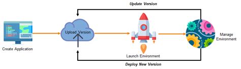 What Is Aws Elastic Beanstalk Web Application Deployment