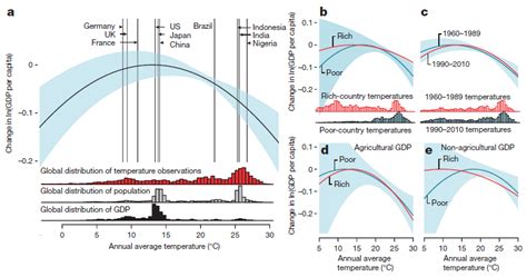 Sex Drugs And Economics Climate Change Economic Growth And Inequality