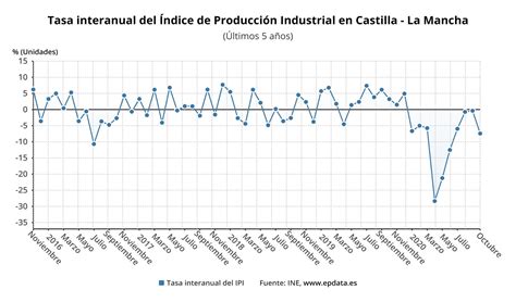 La Producción Industrial Cae Un 74 En Castilla La Mancha En Octubre En