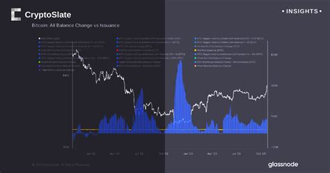 Bitcoin Supply Absorption By Various Cohorts Suggests Impending Halving