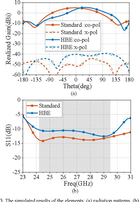 Figure From A Linear Wide Angle Scanning Phased Array Antenna Using