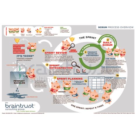 Scrum Process Poster 24 X 36 The Braintrust Consulting Group