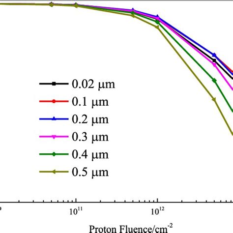 Minority Carrier Lifetime And Minority Carrier Diffusion Length Of The