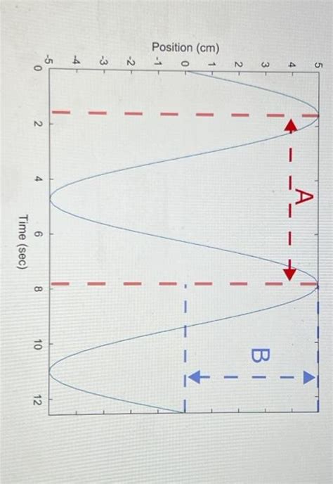 Solved The period of oscillation in the above graph is 2π | Chegg.com