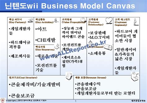 비즈니스 모델 캔버스 닌텐도wii Business Model Canvas경영경제레포트