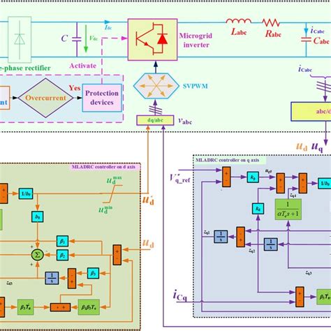 The Overall Modified Linear Active Disturbance Rejection Control