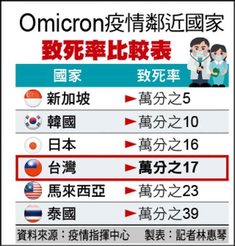 本土29849、死亡49續降／專家：北市疫情 下一波流行觀察指標 自由電子報 Line Today