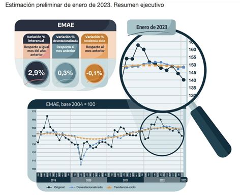 Impulsada Por La Industria Y El Comercio La Actividad Econ Mica Creci