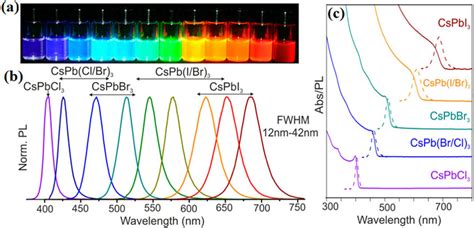 a The luminescence color of the perovskite solution under UV light λ