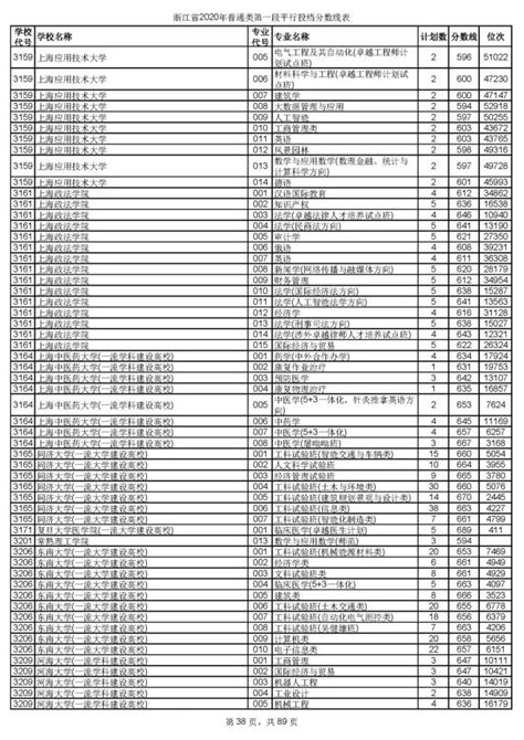 浙大最低659，宁大最低596！今年浙江高考招生首段平行志愿投档线出炉澎湃号·政务澎湃新闻 The Paper