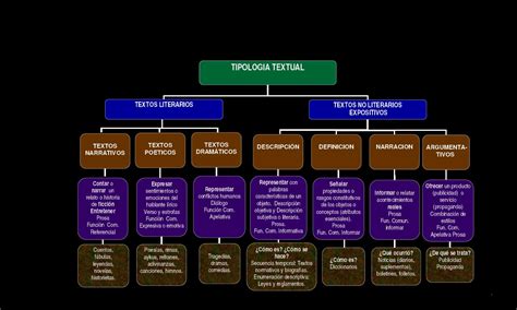 Comunicacion Oral Y Escrita Tipologias Textuales