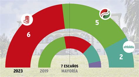 El Pse Ee Gana Las Elecciones Municipales En Muskiz Con Concejales