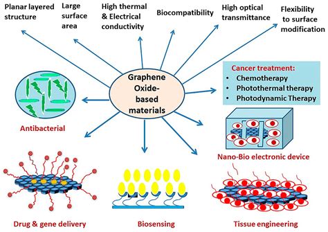 Ijms Free Full Text Functionalized Graphene Oxide For