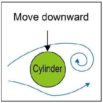 Schematic of the vortex-induced vibration of a cylinder. | Download ...