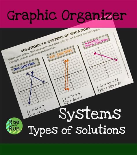 Systems Graphic Organizer 3 Types Of Solutions By Rise Over Run