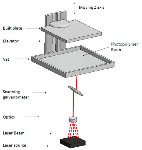 Schematic Of The Sla Technology 3d Printing Process Download Scientific Diagram