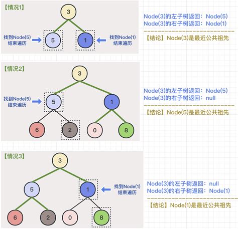 图解leetcode——剑指 Offer 68 Ii 二叉树的最近公共祖先 阿里云开发者社区