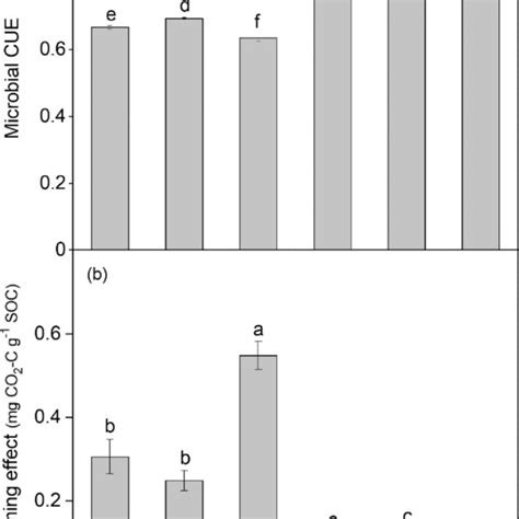 Microbial C Use Efficiency Cue A And Priming Effect Pe B In Soils