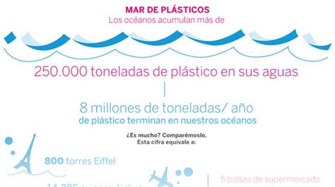 Infograf A Los Pl Sticos En El Mar Y Los Oc Anos Noticias