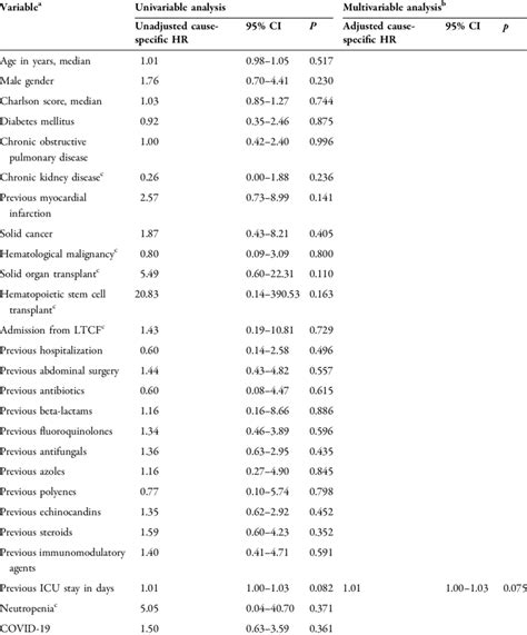 Univariable And Multivariable Analysis Of Factors Associated With The