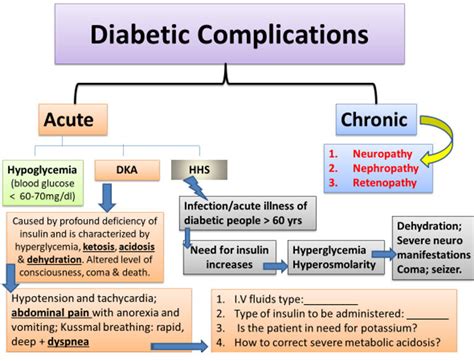 Concept Map Example The Acute Complications Of Diabetic Ketoacidosis