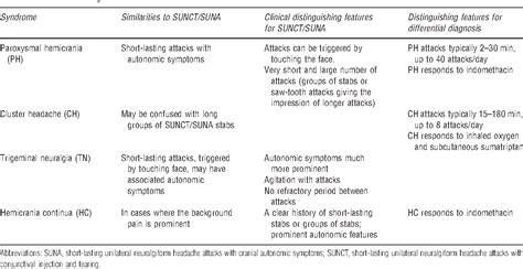 Table From Trigeminal Autonomic Cephalalgias Tacs Sunct Suna