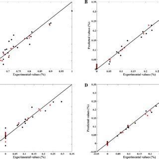 Experimental values versus the cross-validation (•) and validation ... 