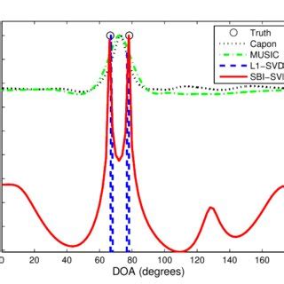 Normalized Spectra For Capon S Method Music Svd And Sbi Svd For