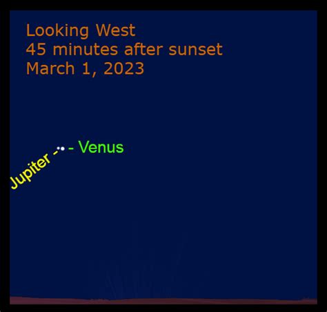 2023 March 1 Venus Jupiter Conjunction When The Curves Line Up