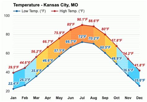 Yearly & Monthly weather - Kansas City, MO