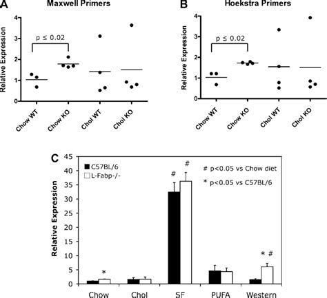 Hepatic Fabp Expression In C Bl And L Fabp Mice A And B