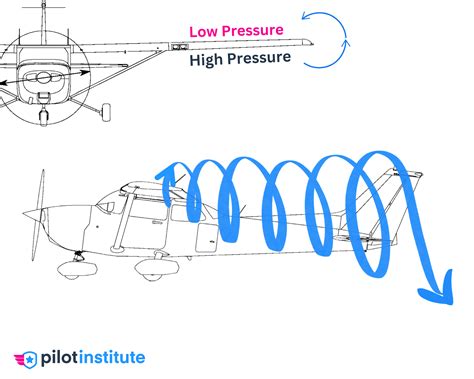 Induced Drag Explained - Pilot Institute