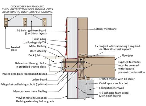 How To Install Rigid Foam Sheathing Sheathing Installation Foam